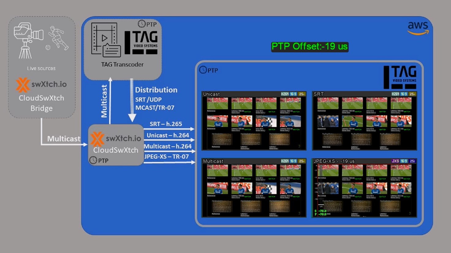 swXtch.io and TAG Video Systems Preview Integrated Dynamic CloudBased Media Monitoring Solution
